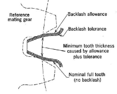 tooth thickness calculator